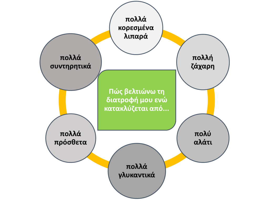 Πώς βελτιώνω τη διατροφή μου