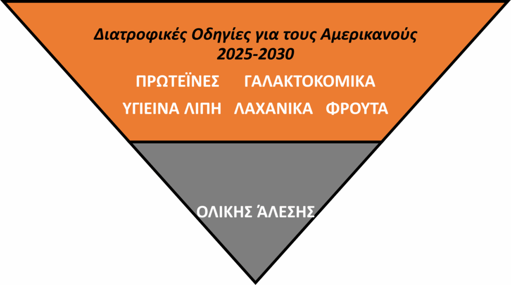 Πυραμίδα διατροφικών οδηγιών για τους Αμερικανούς 2025-2030